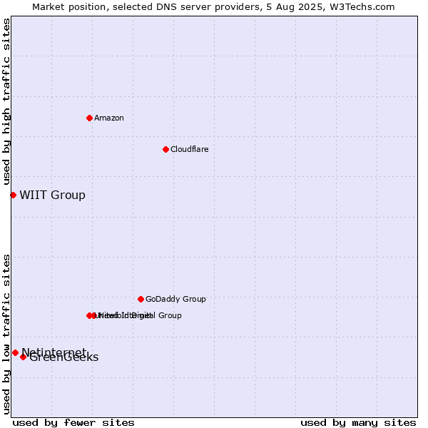 Market position of GreenGeeks vs. Netinternet vs. WIIT Group