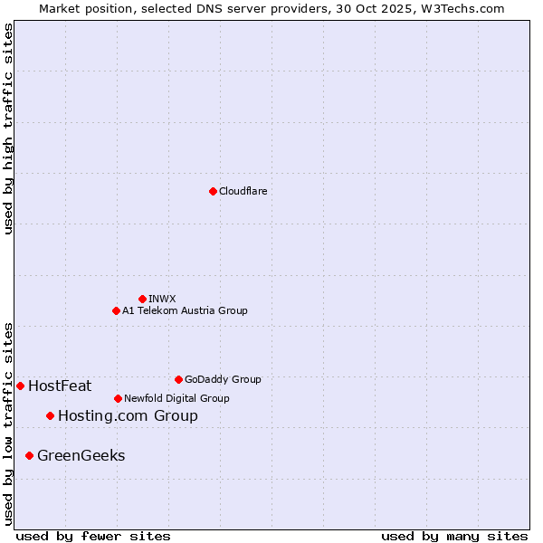 Market position of Hosting.com Group vs. GreenGeeks vs. HostFeat