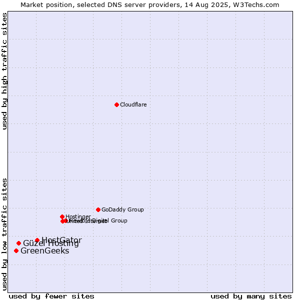 Market position of HostGator vs. Güzel Hosting vs. GreenGeeks