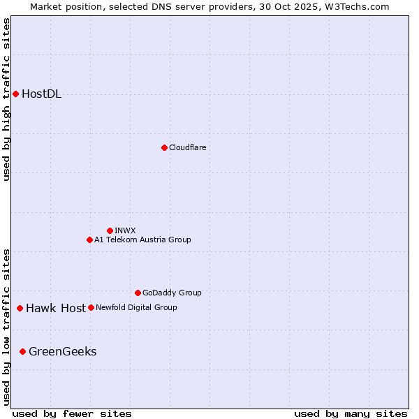 Market position of GreenGeeks vs. Hawk Host vs. HostDL