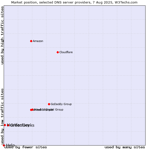 Market position of GreenGeeks vs. Hostfactory vs. Help