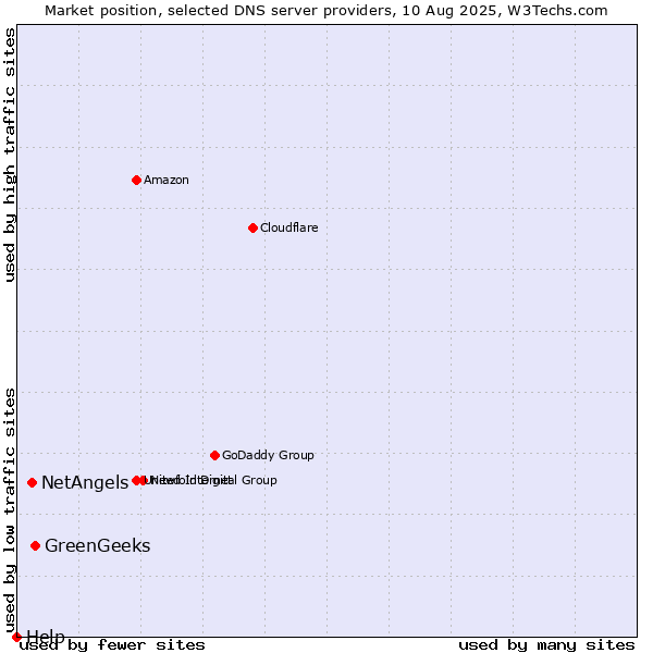 Market position of GreenGeeks vs. NetAngels vs. Help