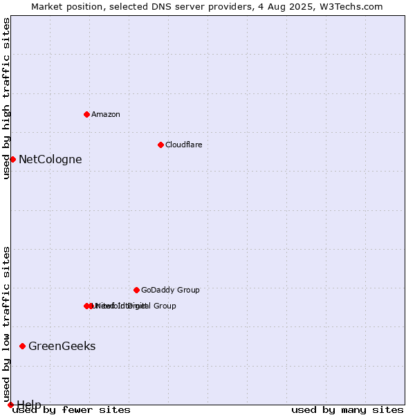 Market position of GreenGeeks vs. NetCologne vs. Help