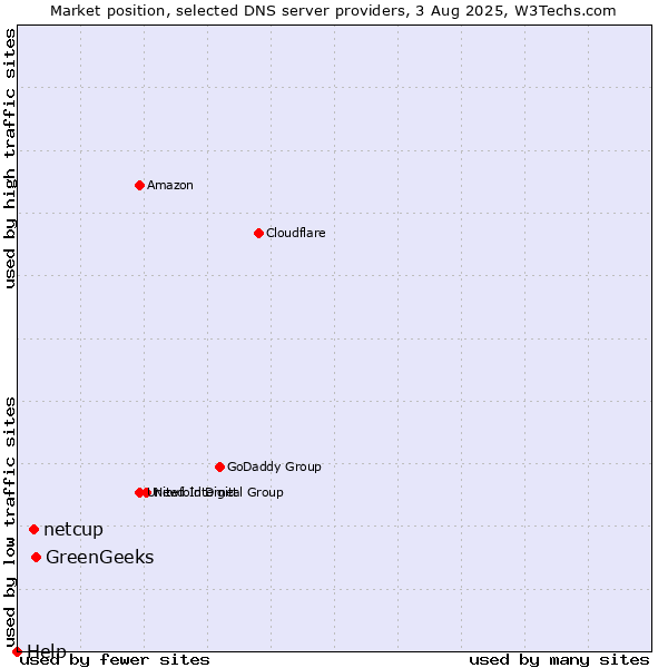 Market position of GreenGeeks vs. netcup vs. Help