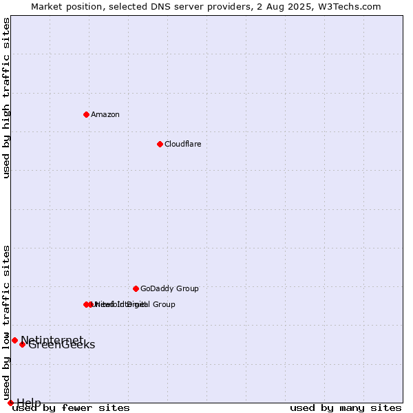 Market position of GreenGeeks vs. Netinternet vs. Help