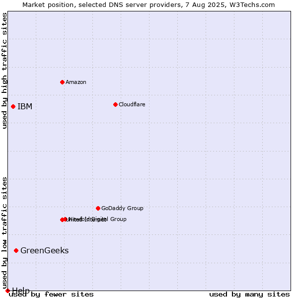 Market position of GreenGeeks vs. IBM vs. Help