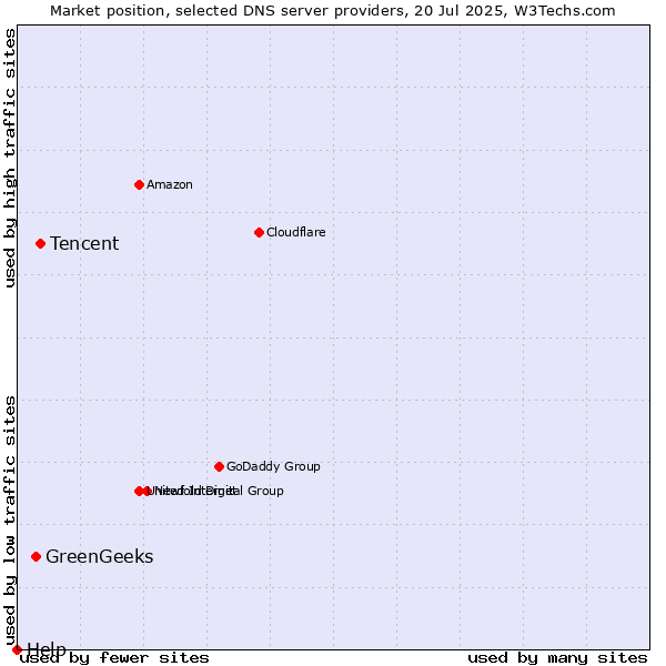 Market position of Tencent vs. GreenGeeks vs. Help