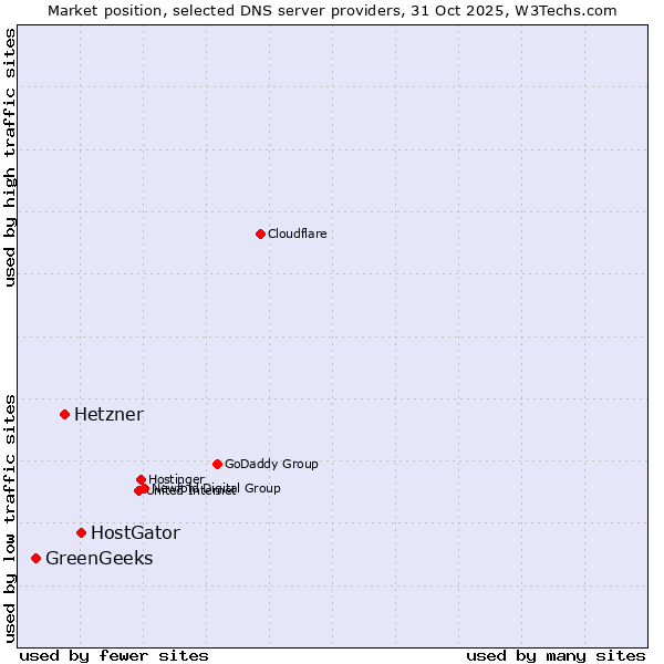 Market position of HostGator vs. Hetzner vs. GreenGeeks
