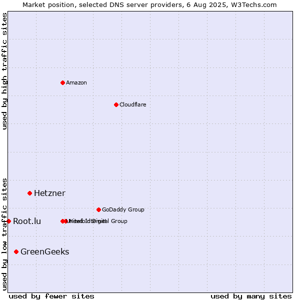 Market position of Hetzner vs. GreenGeeks vs. Root.lu