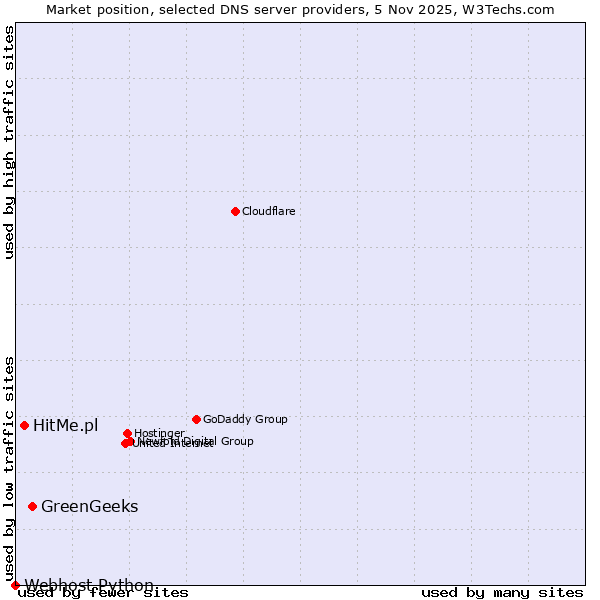 Market position of GreenGeeks vs. HitMe.pl vs. Webhost Python