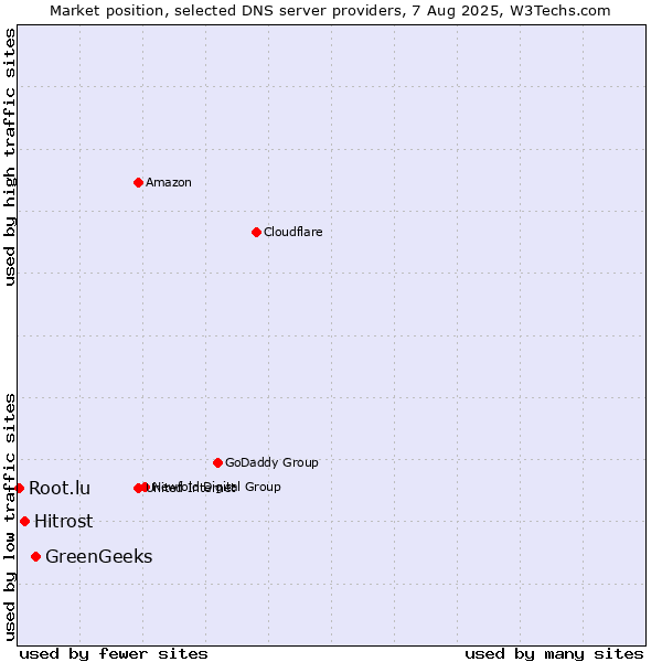 Market position of GreenGeeks vs. Hitrost vs. Root.lu