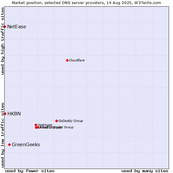 Market position of GreenGeeks vs. HKBN vs. NetEase