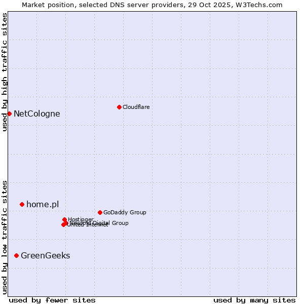 Market position of home.pl vs. GreenGeeks vs. NetCologne
