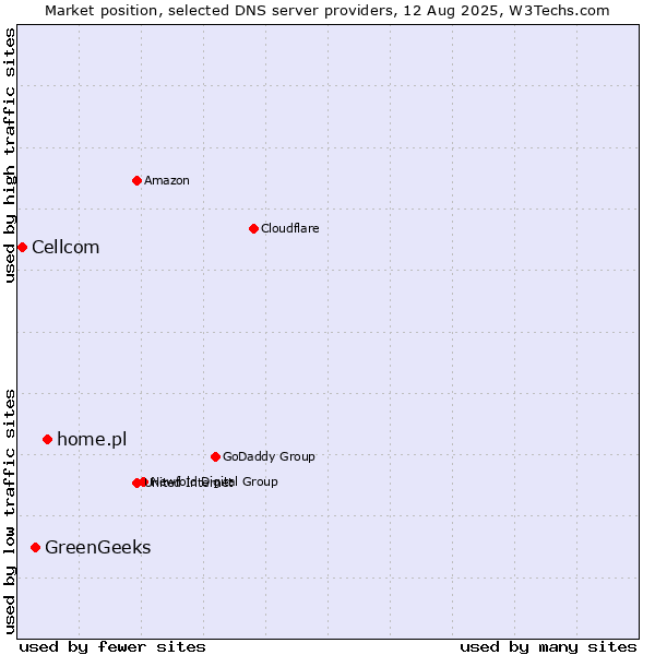 Market position of home.pl vs. GreenGeeks vs. Cellcom