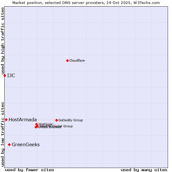 Market position of GreenGeeks vs. HostArmada vs. I3C