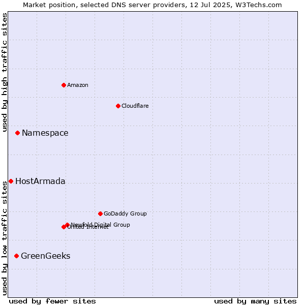 Market position of Namespace vs. GreenGeeks vs. HostArmada