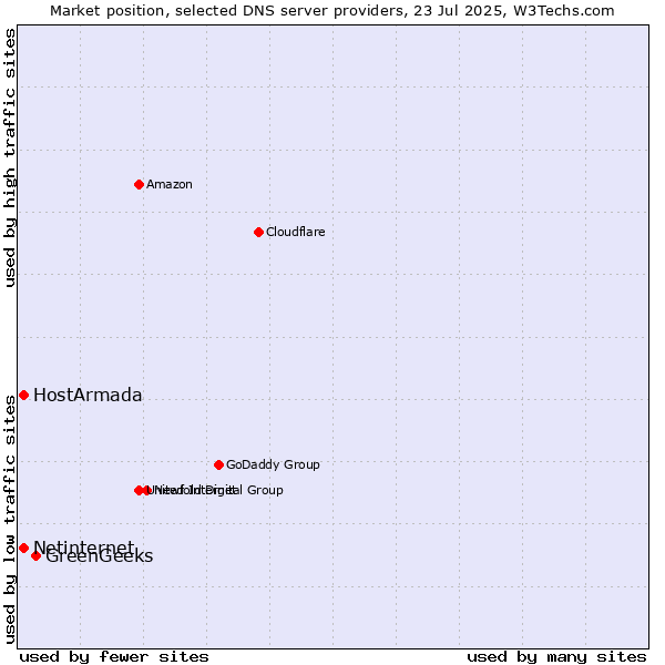 Market position of GreenGeeks vs. HostArmada vs. Netinternet