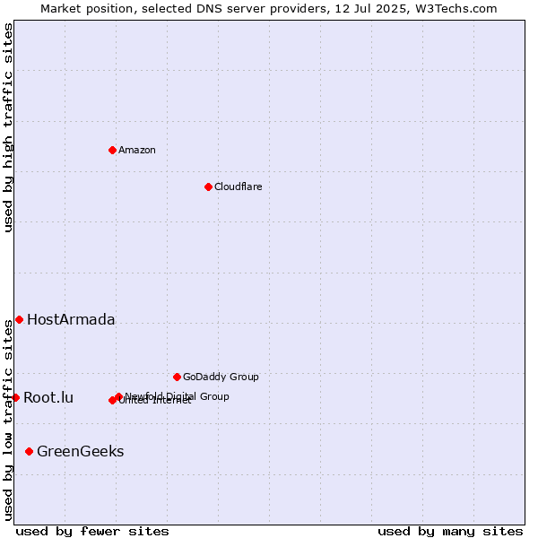 Market position of GreenGeeks vs. HostArmada vs. Root.lu