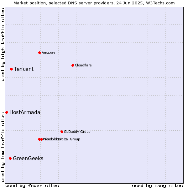 Market position of Tencent vs. GreenGeeks vs. HostArmada