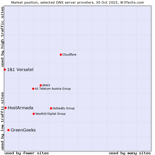 Market position of GreenGeeks vs. HostArmada vs. 1&1 Versatel