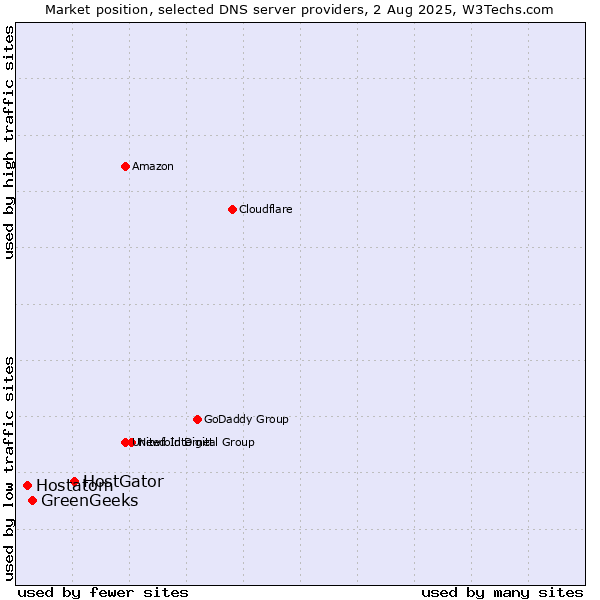 Market position of HostGator vs. GreenGeeks vs. Hostatom