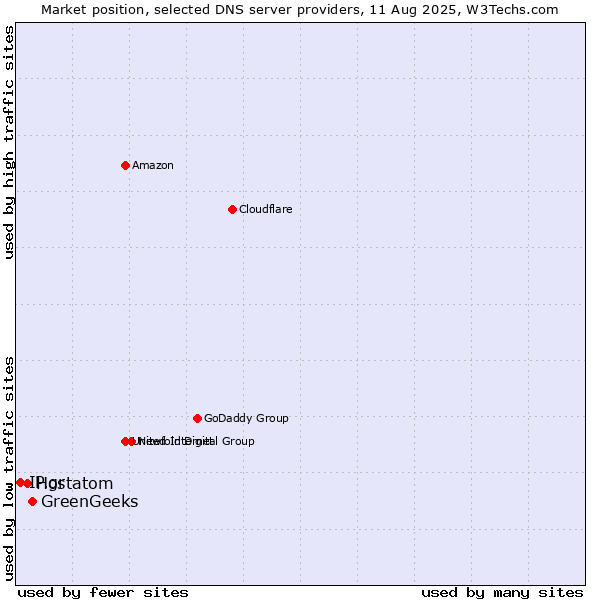 Market position of GreenGeeks vs. Hostatom vs. IP.gr