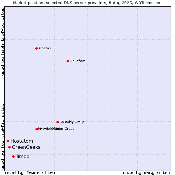 Market position of Jimdo vs. GreenGeeks vs. Hostatom