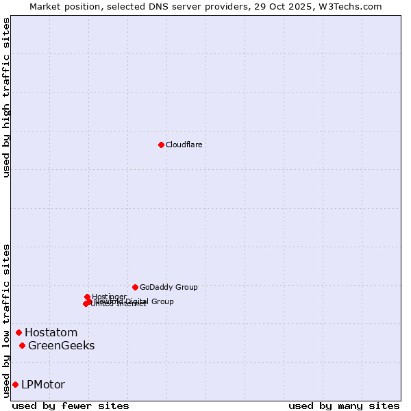Market position of GreenGeeks vs. Hostatom vs. LPMotor