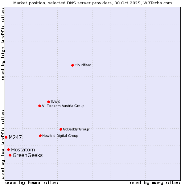 Market position of GreenGeeks vs. Hostatom vs. M247
