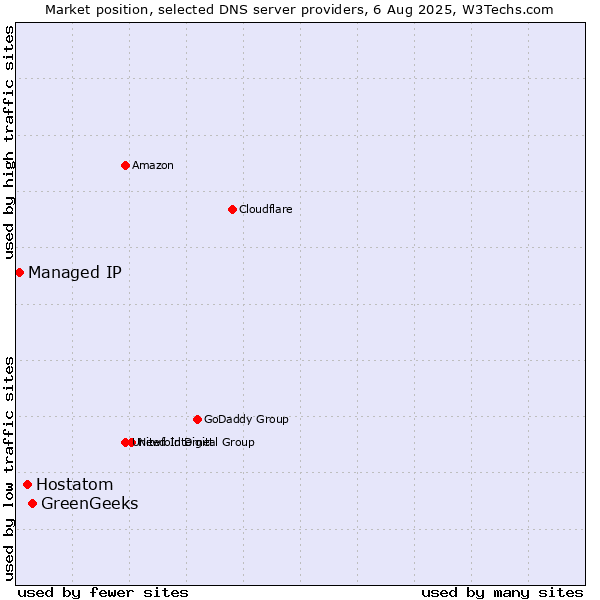Market position of GreenGeeks vs. Hostatom vs. Managed IP
