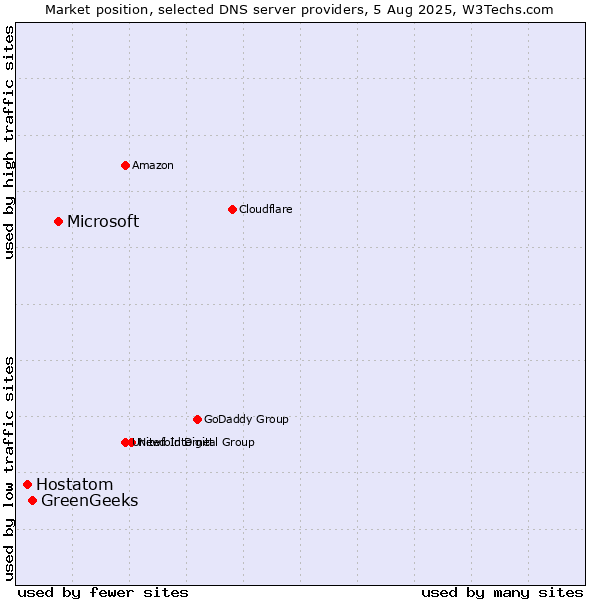 Market position of Microsoft vs. GreenGeeks vs. Hostatom