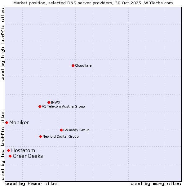 Market position of GreenGeeks vs. Hostatom vs. Moniker