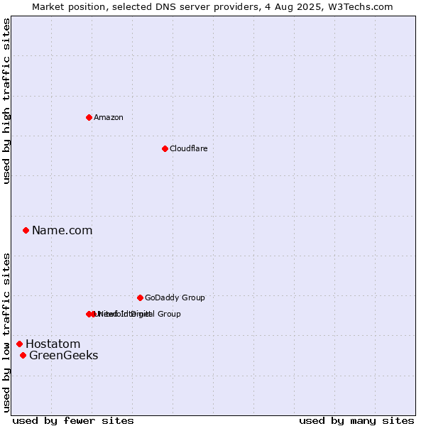Market position of Name.com vs. GreenGeeks vs. Hostatom