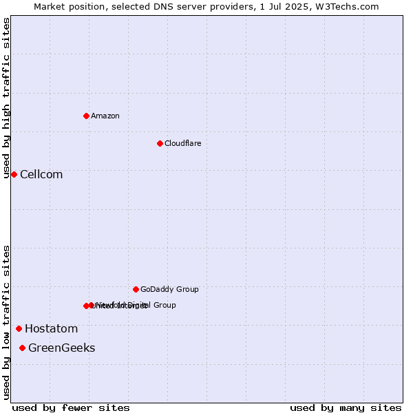 Market position of GreenGeeks vs. Hostatom vs. Cellcom