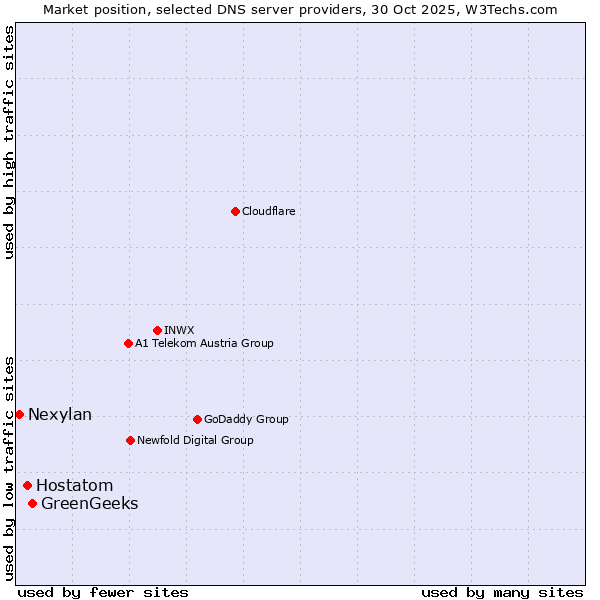 Market position of GreenGeeks vs. Hostatom vs. Nexylan