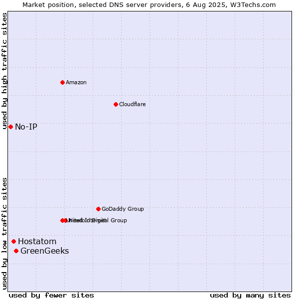 Market position of GreenGeeks vs. Hostatom vs. No-IP