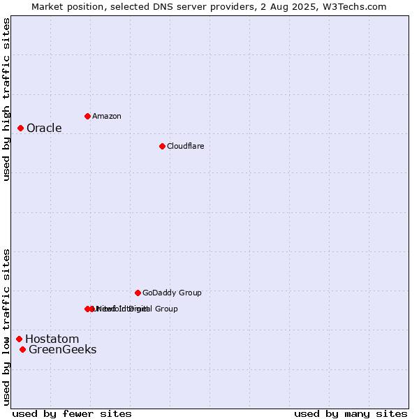Market position of GreenGeeks vs. Oracle vs. Hostatom