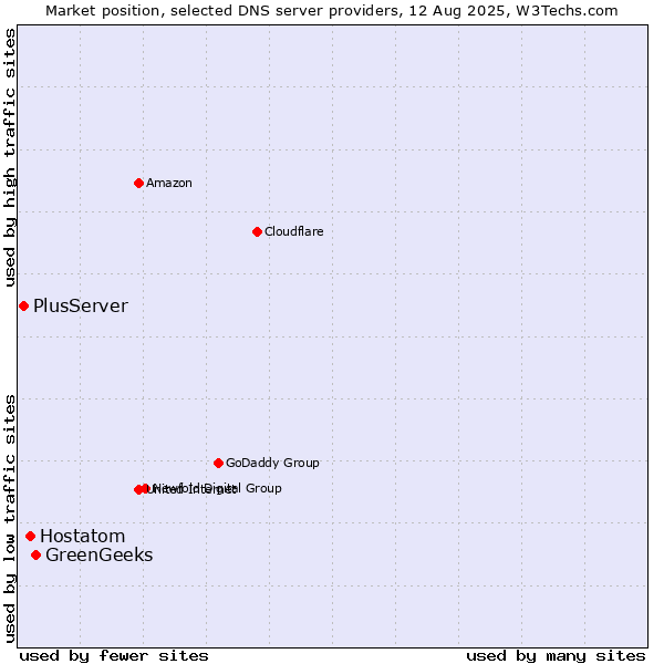 Market position of GreenGeeks vs. Hostatom vs. PlusServer