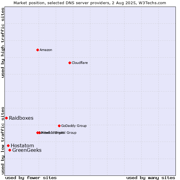 Market position of GreenGeeks vs. Hostatom vs. Raidboxes