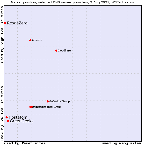 Market position of GreenGeeks vs. Hostatom vs. RcodeZero