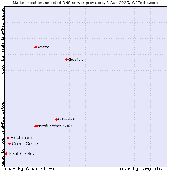 Market position of GreenGeeks vs. Hostatom vs. Real Geeks