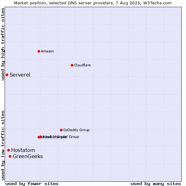 Market position of GreenGeeks vs. Hostatom vs. Serverel