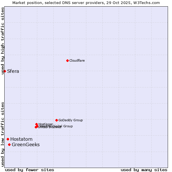 Market position of GreenGeeks vs. Hostatom vs. Sfera