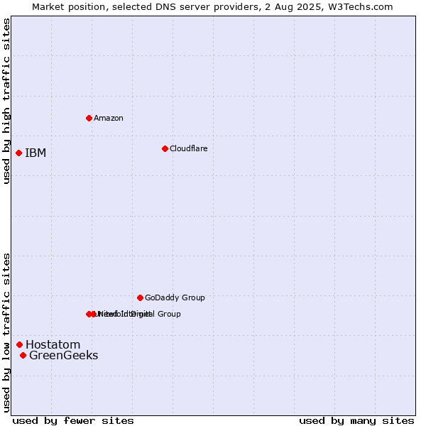 Market position of GreenGeeks vs. Hostatom vs. IBM