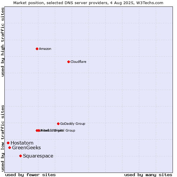 Market position of Squarespace vs. GreenGeeks vs. Hostatom