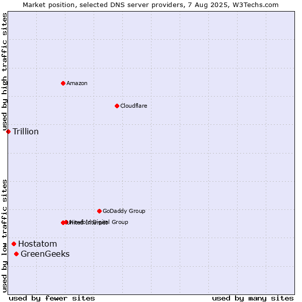 Market position of GreenGeeks vs. Hostatom vs. Trillion