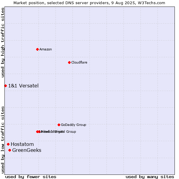Market position of GreenGeeks vs. Hostatom vs. 1&1 Versatel