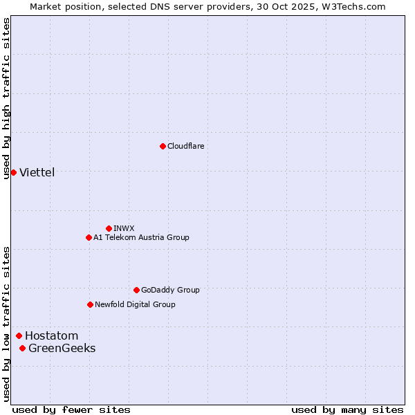 Market position of GreenGeeks vs. Hostatom vs. Viettel