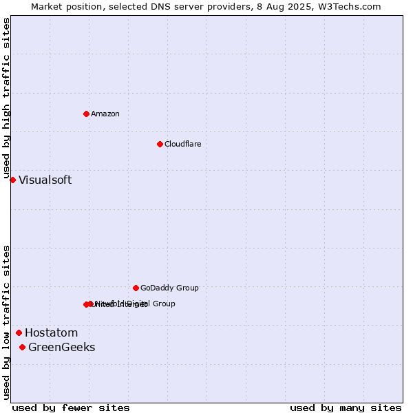 Market position of GreenGeeks vs. Hostatom vs. Visualsoft