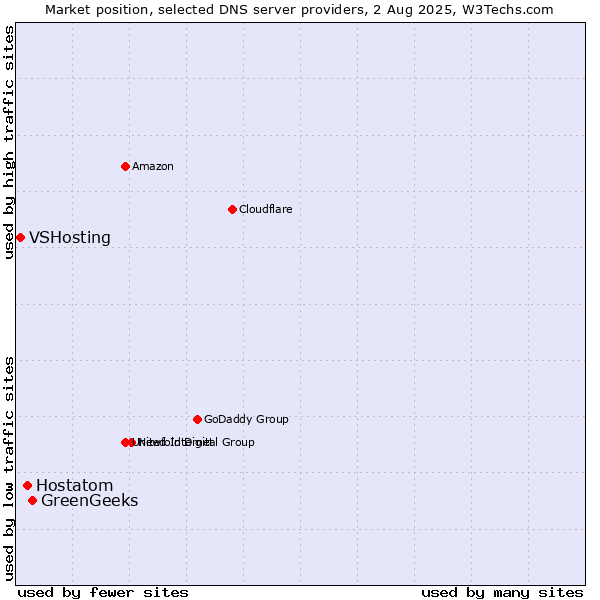 Market position of GreenGeeks vs. Hostatom vs. VSHosting